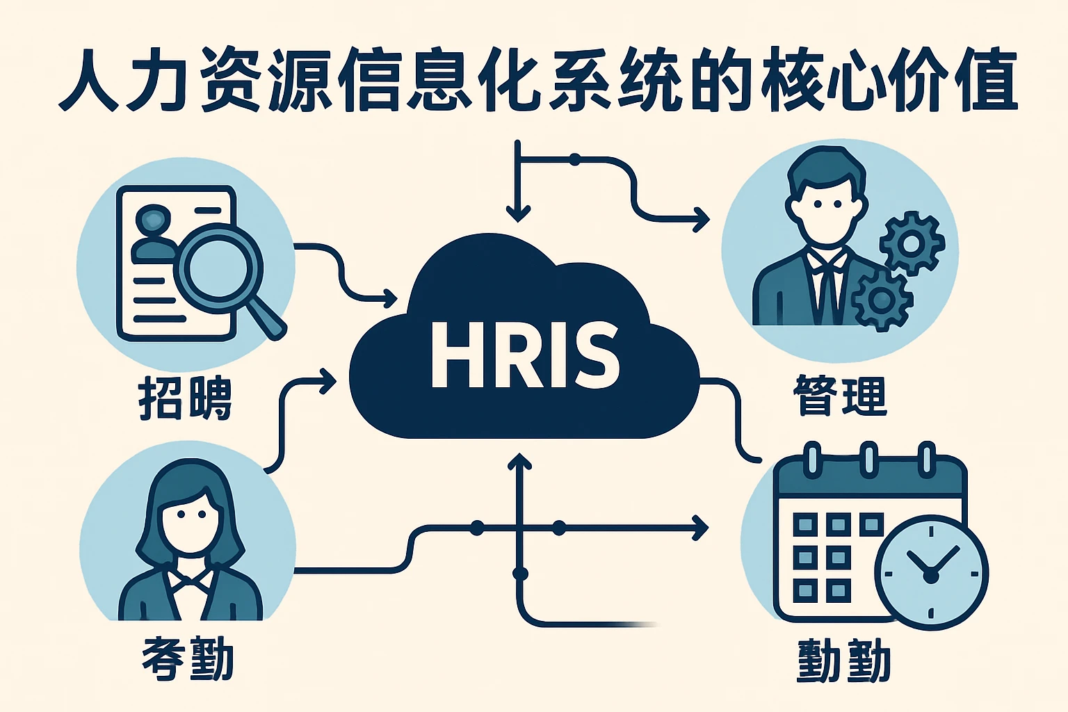人力资源信息化系统的核心价值