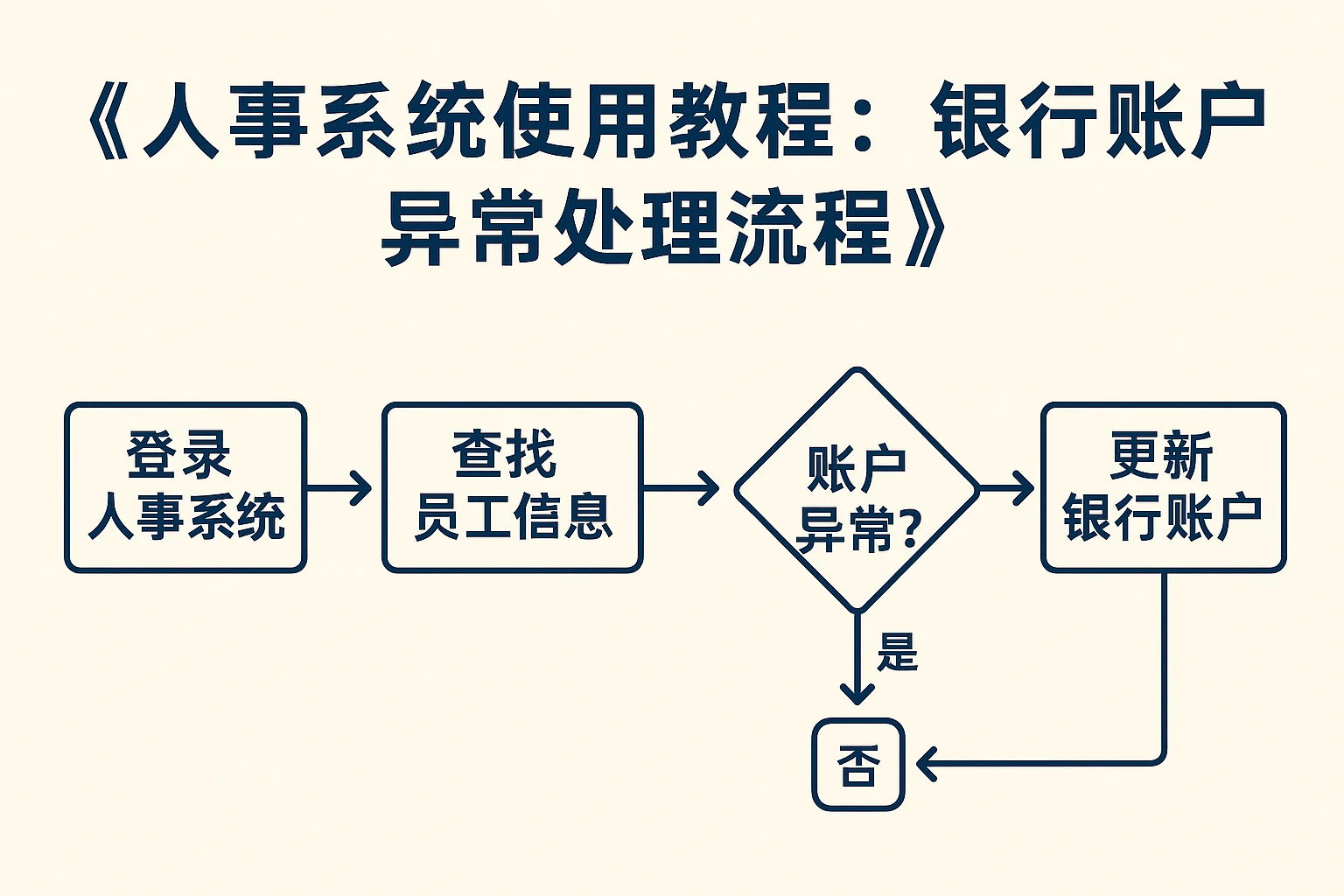 人事系统使用教程：银行账户异常处理流程