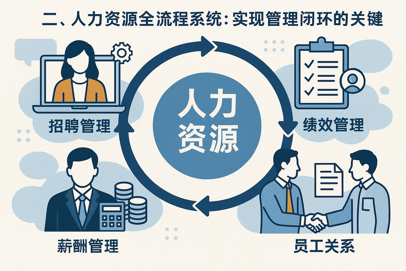 二、人力资源全流程系统：实现管理闭环的关键