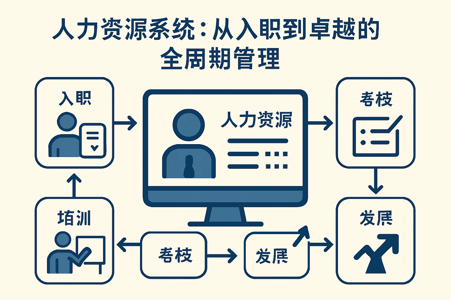 人力资源系统:从入职到卓越的全周期管理
