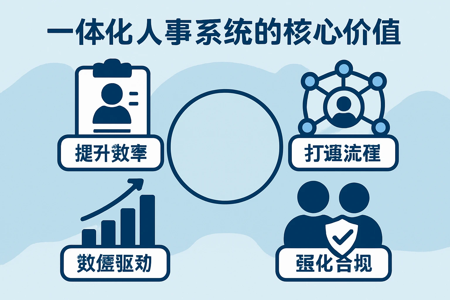 一体化人事系统的核心价值