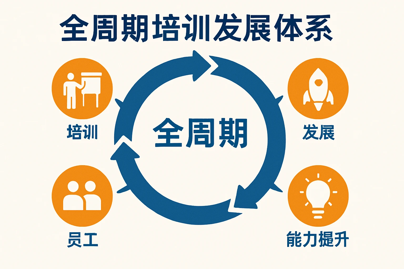 全周期培训发展体系