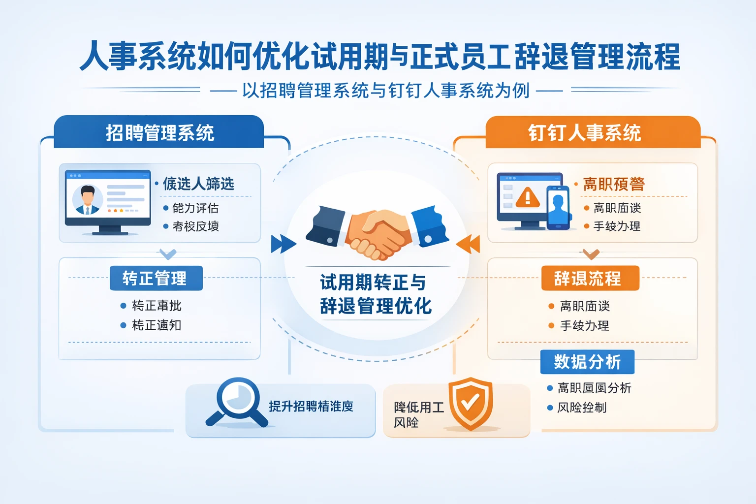 人事系统如何优化试用期与正式员工辞退管理流程——以招聘管理系统与钉钉人事系统为例