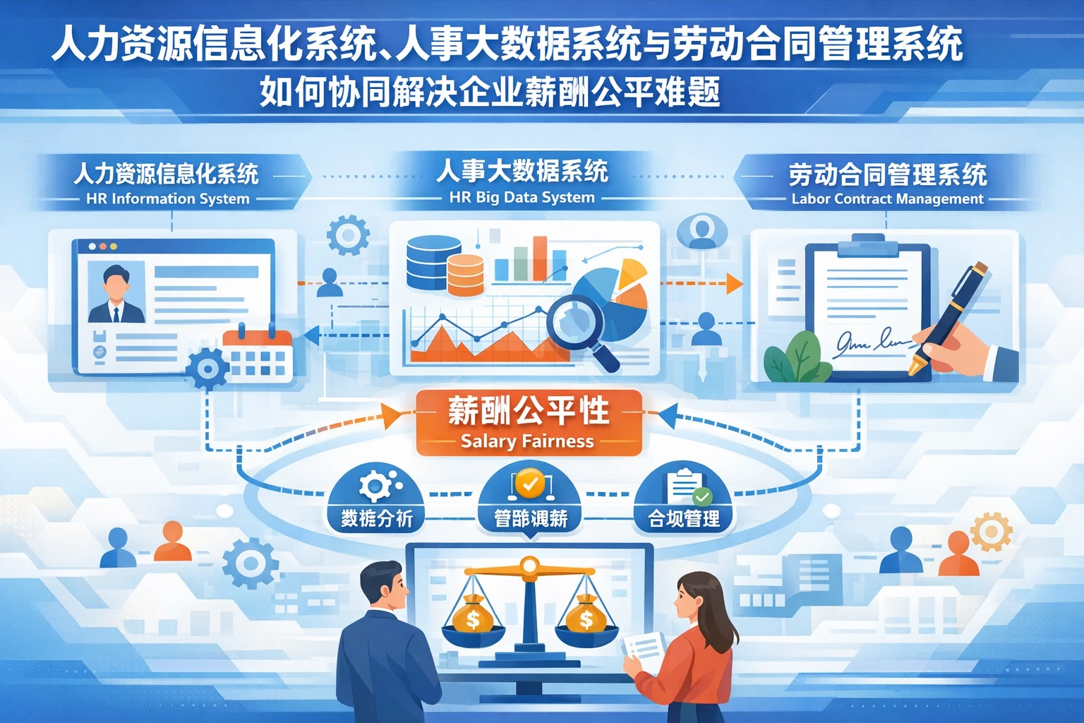 人力资源信息化系统、人事大数据系统与劳动合同管理系统如何协同解决企业薪酬公平难题