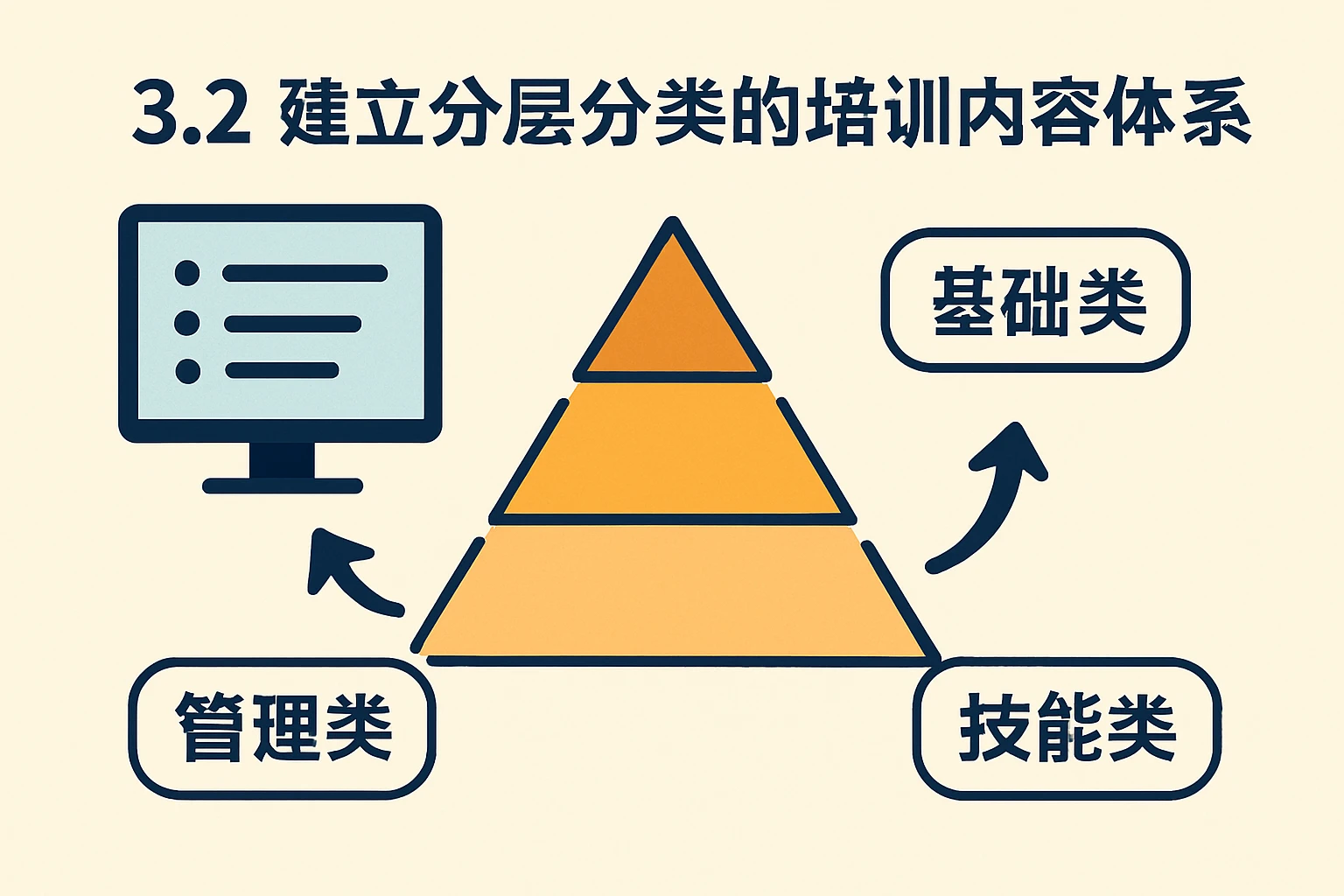 3.2 建立分层分类的培训内容体系