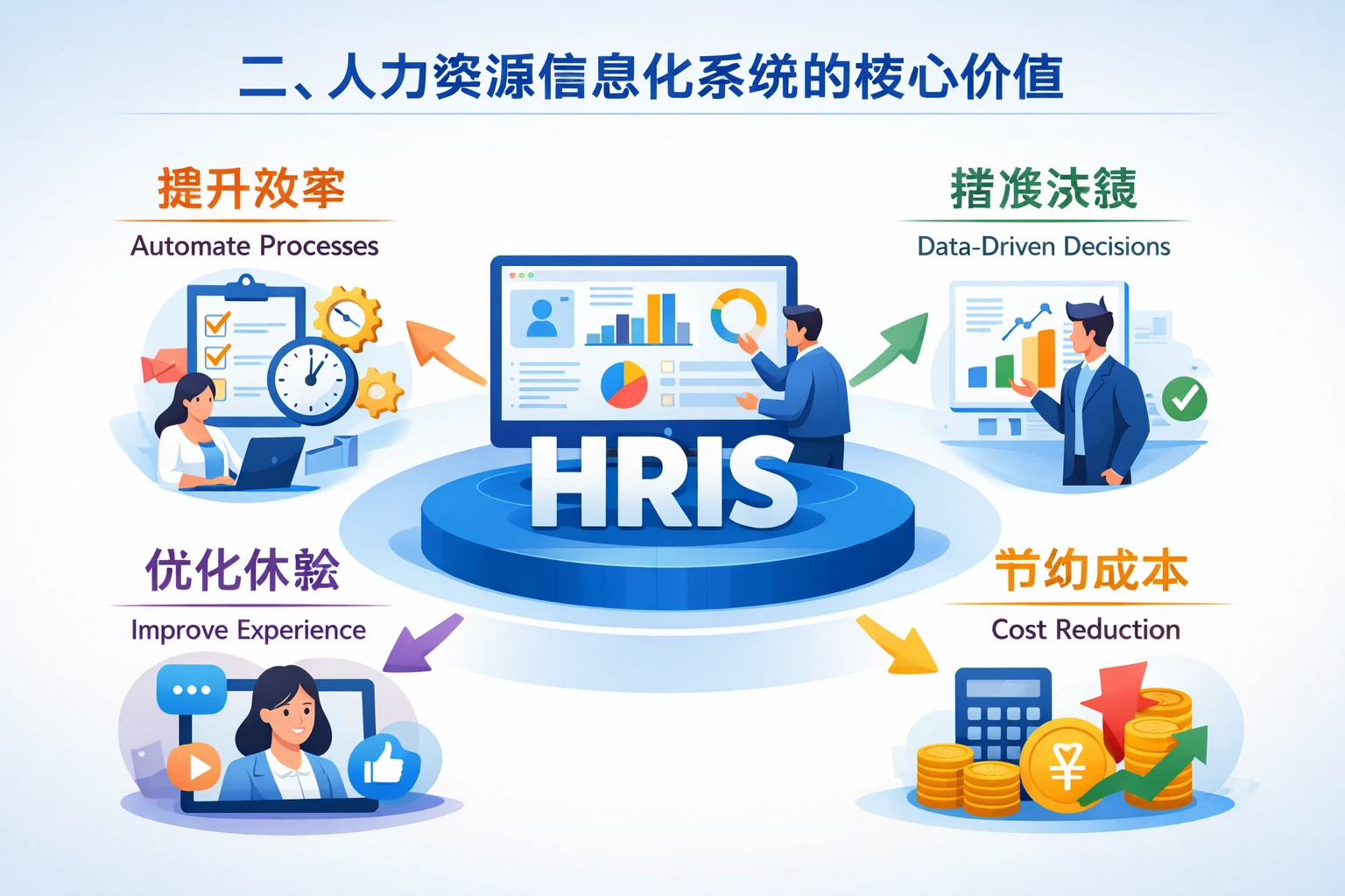 二、人力资源信息化系统的核心价值