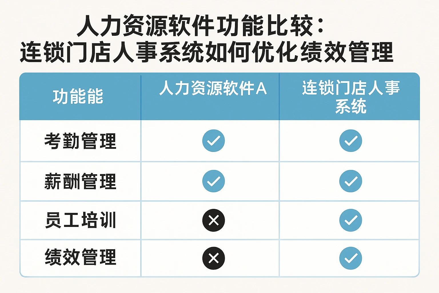 人力资源软件功能比较：连锁门店人事系统如何优化绩效管理