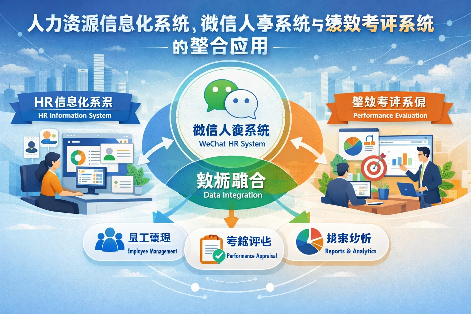 人力资源信息化系统、微信人事系统与绩效考评系统的整合应用
