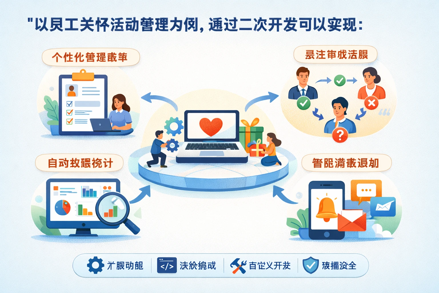 以员工关怀活动管理为例，通过二次开发可以实现：