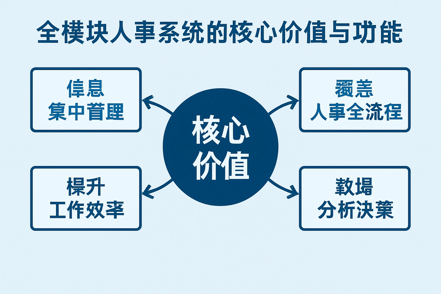 全模块人事系统的核心价值与功能优势