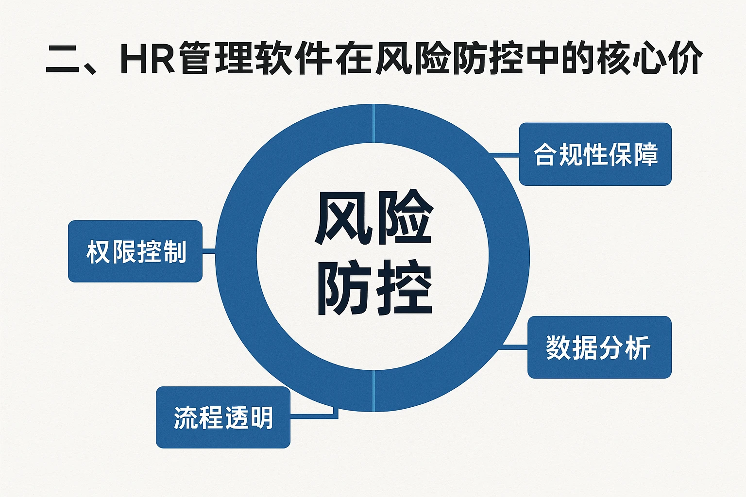 二、HR管理软件在风险防控中的核心价值