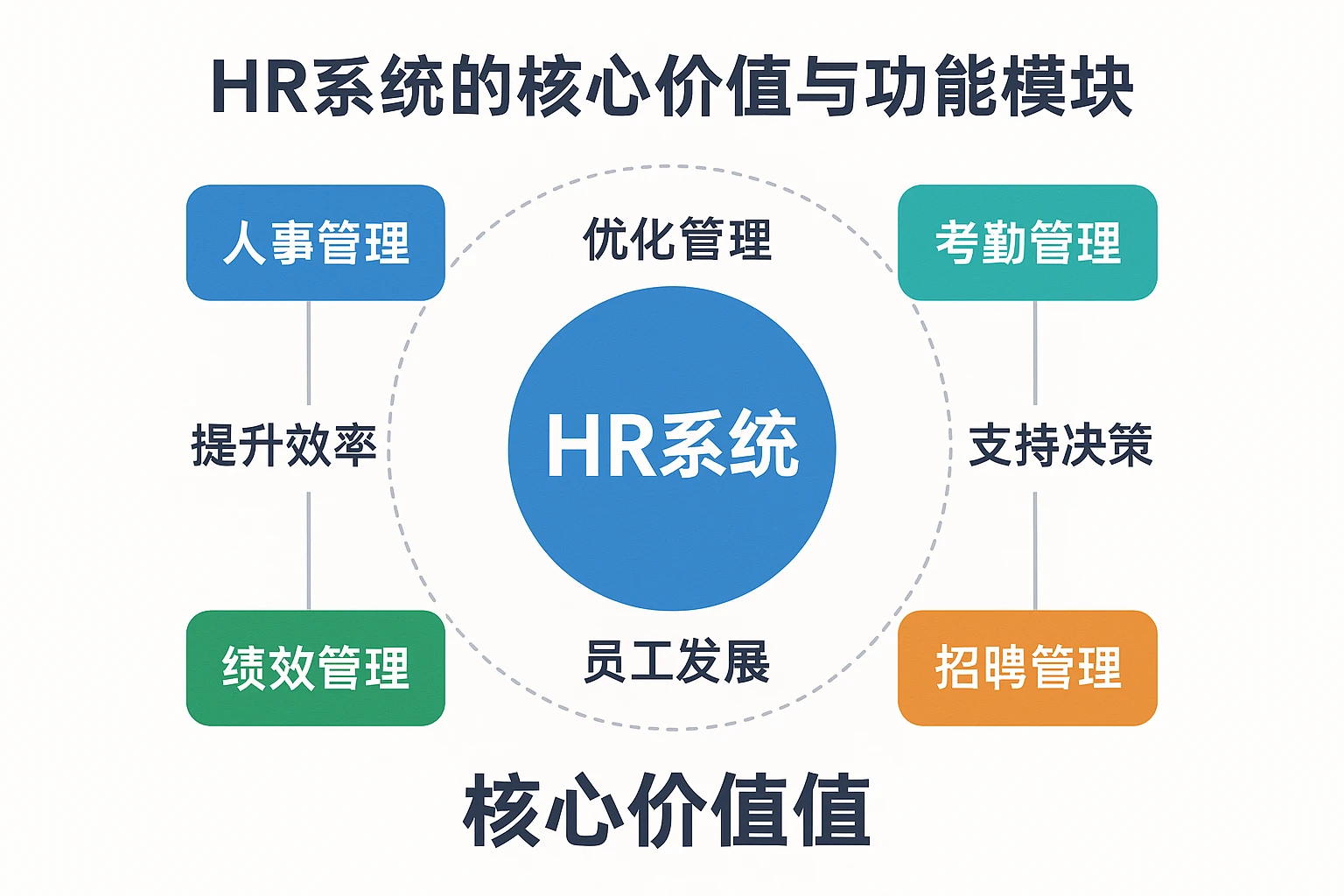 HR系统的核心价值与功能模块