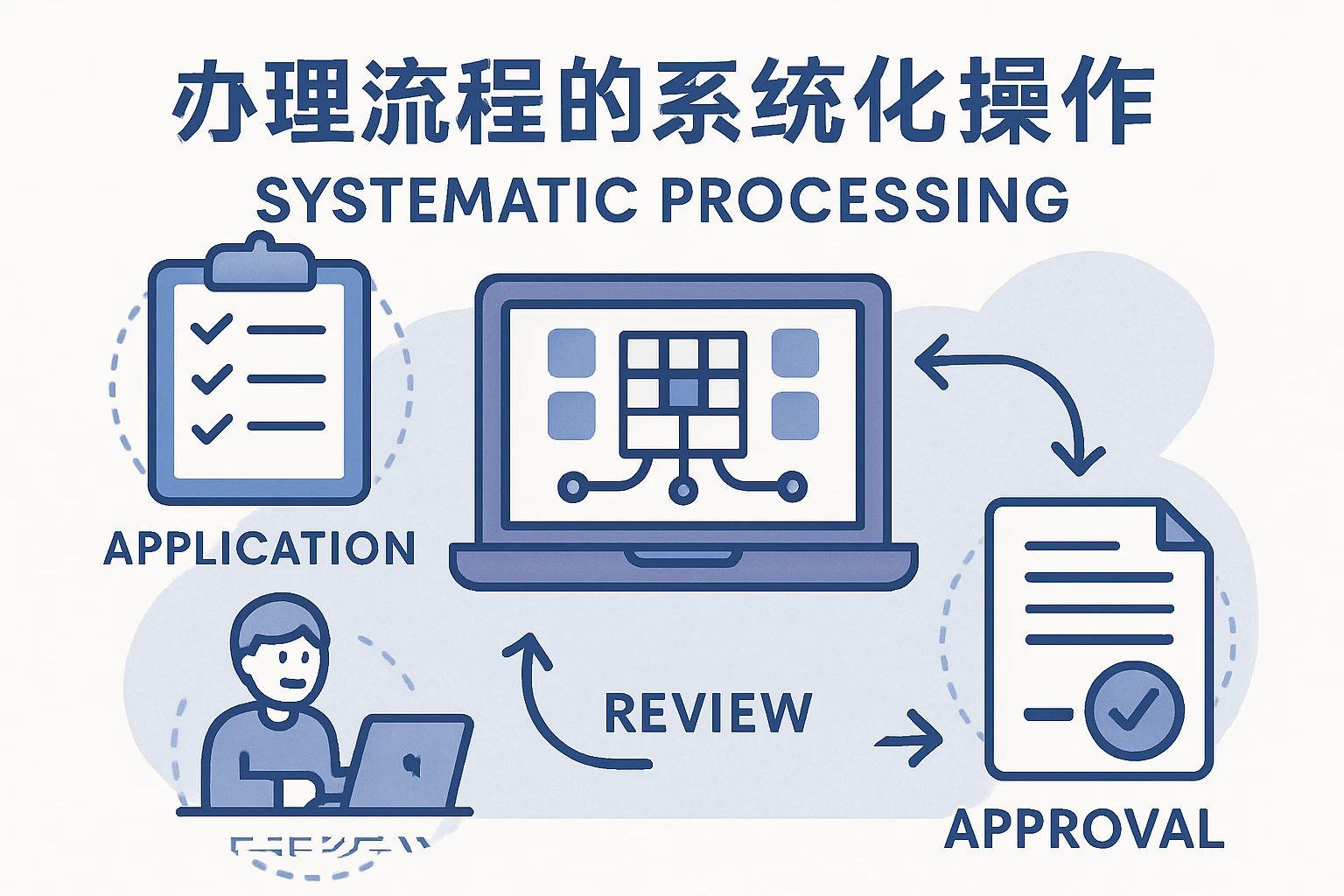 办理流程的系统化操作