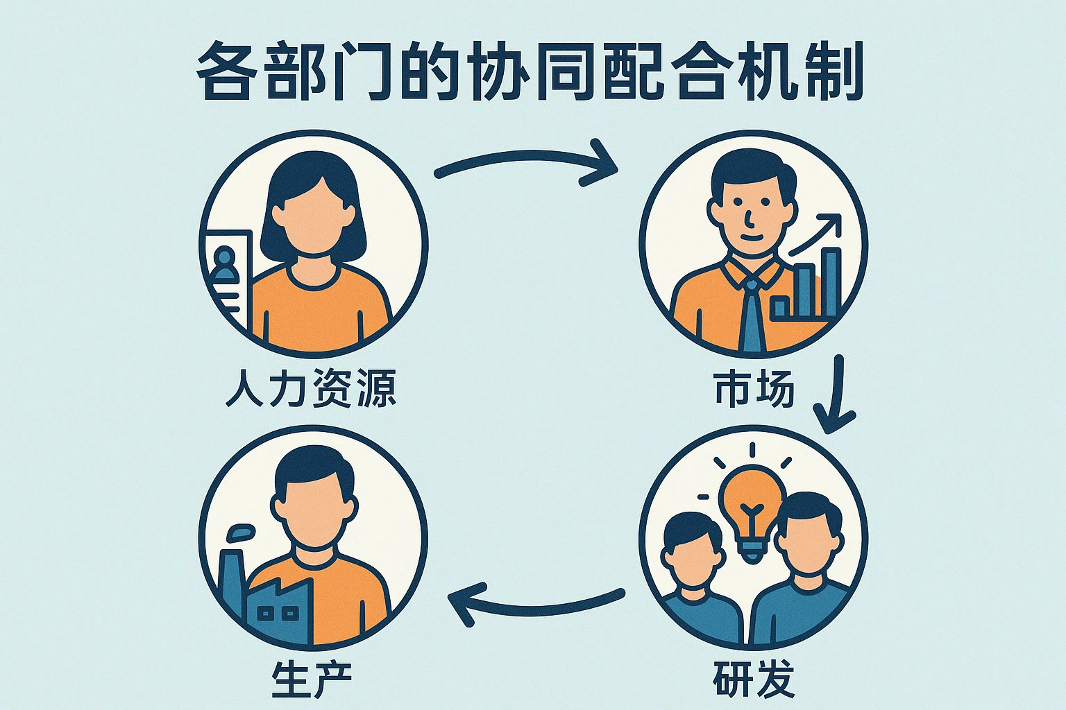 各部门的协同配合机制