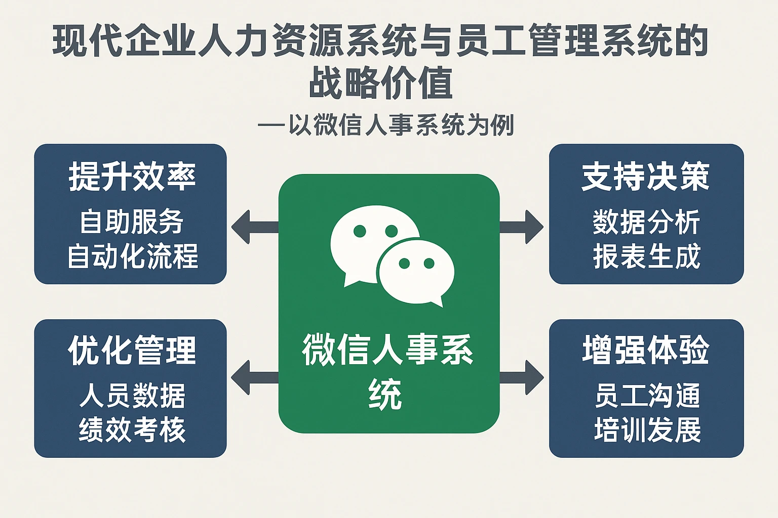 现代企业人力资源系统与员工管理系统的战略价值——以微信人事系统为例
