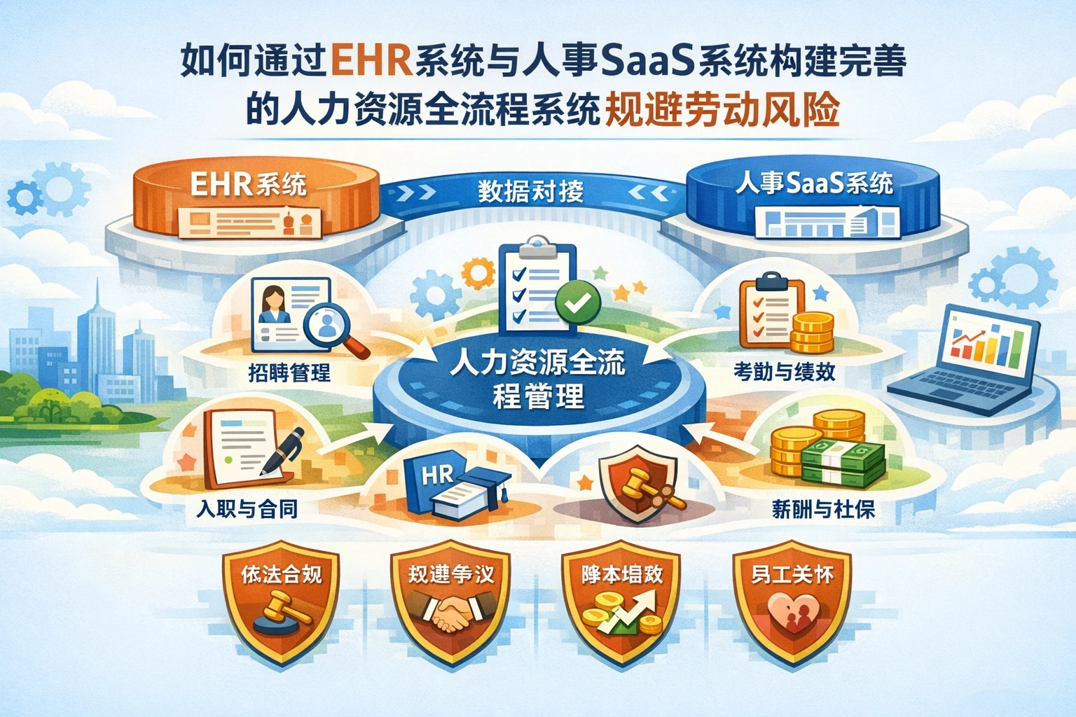 如何通过ehr系统与人事SaaS系统构建完善的人力资源全流程系统规避劳动风险