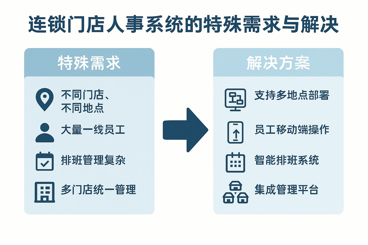 连锁门店人事系统的特殊需求与解决方案