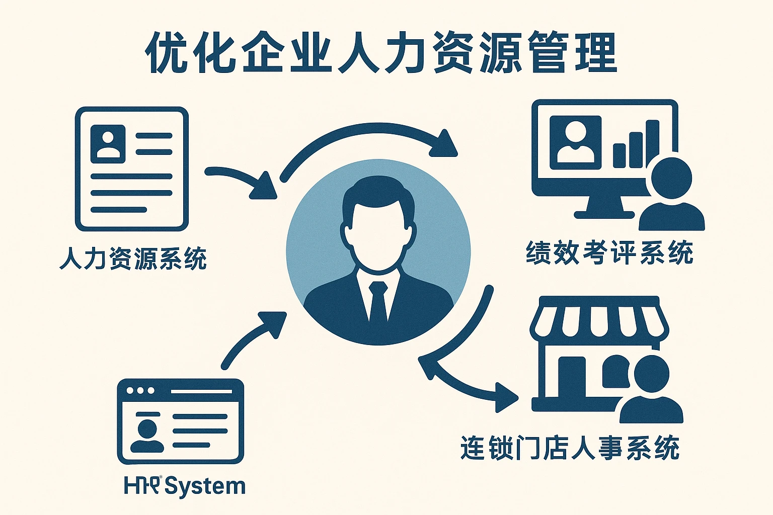 优化企业人力资源管理：人力资源系统、绩效考评系统与连锁门店人事系统的整合应用