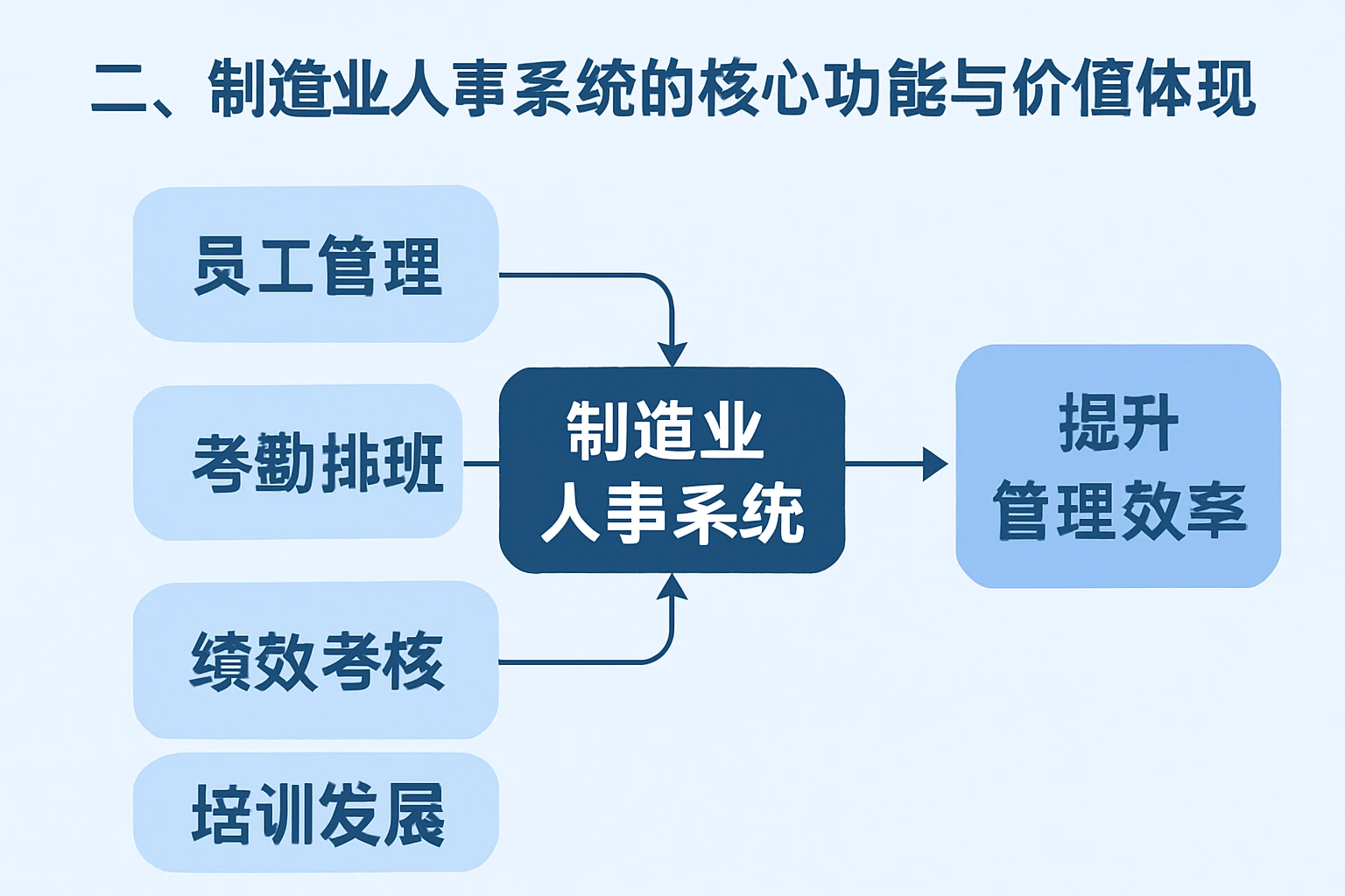 二、制造业人事系统的核心功能与价值体现
