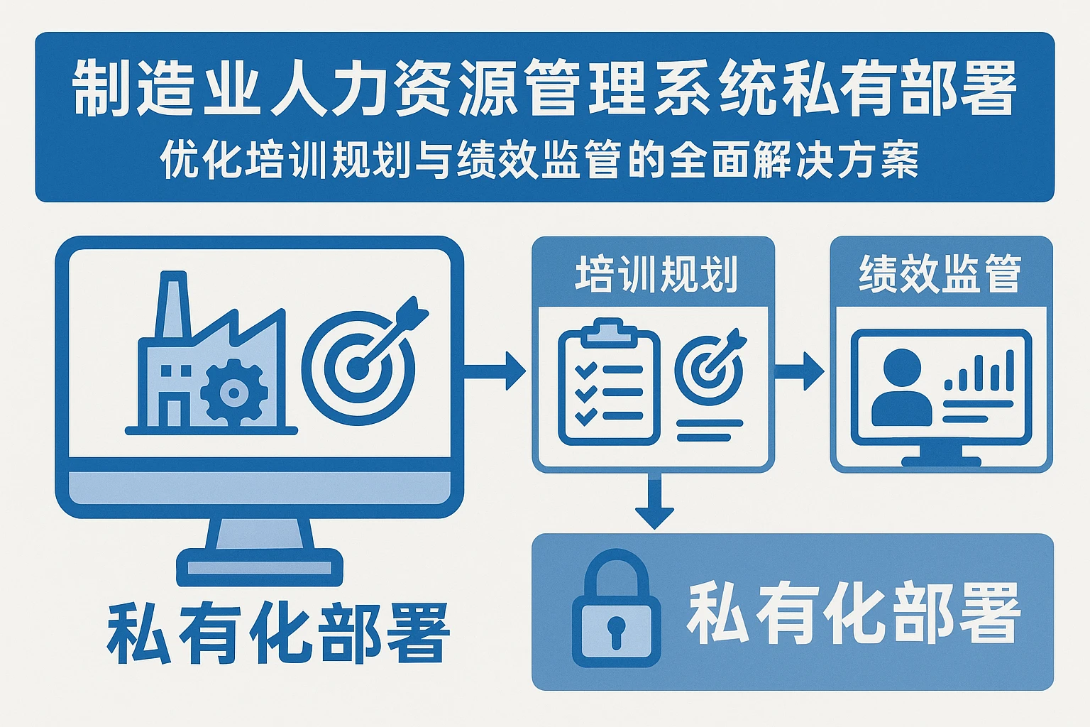 制造业人力资源管理系统私有化部署：优化培训规划与绩效监管的全面解决方案