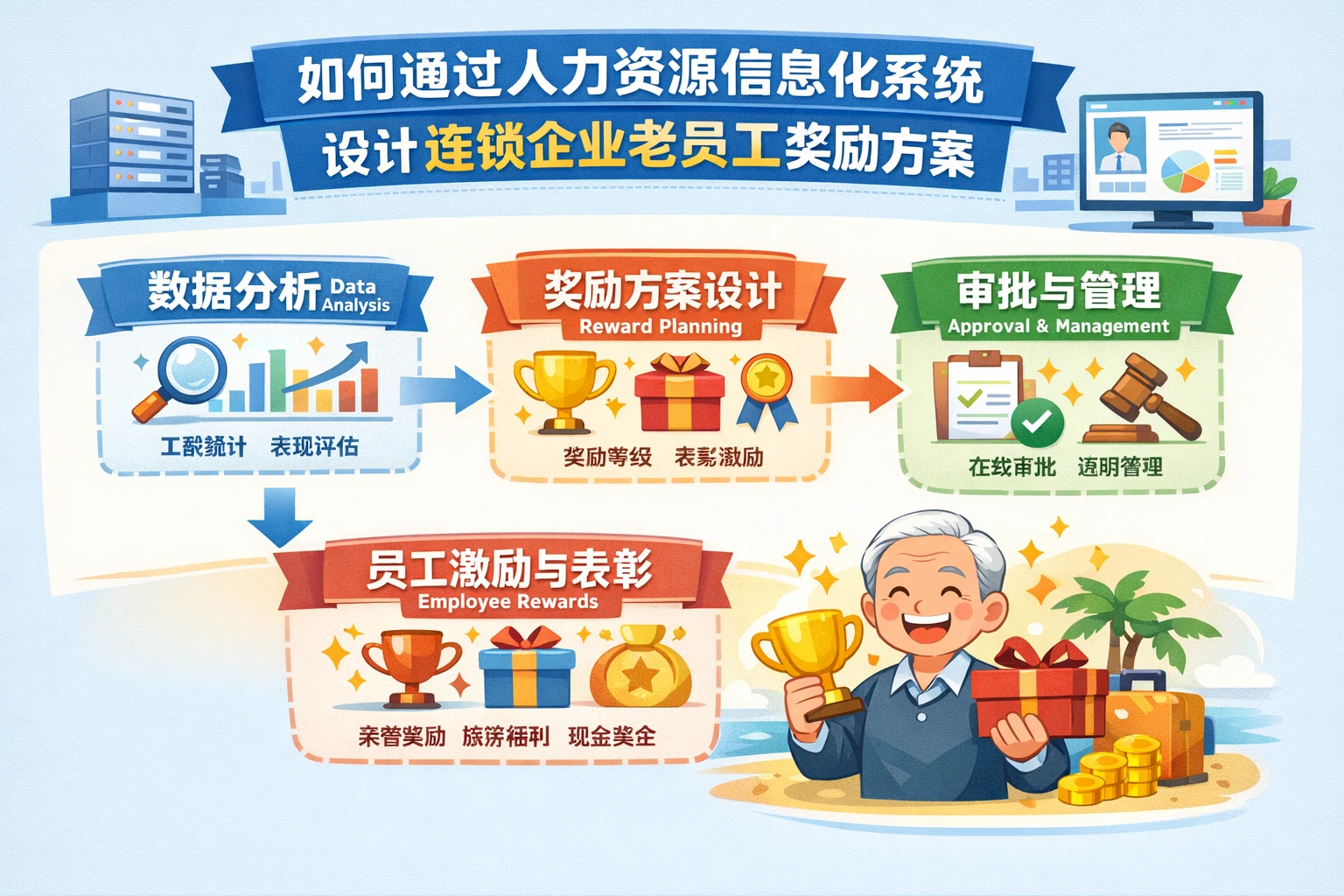 如何通过人力资源信息化系统设计连锁企业老员工奖励方案