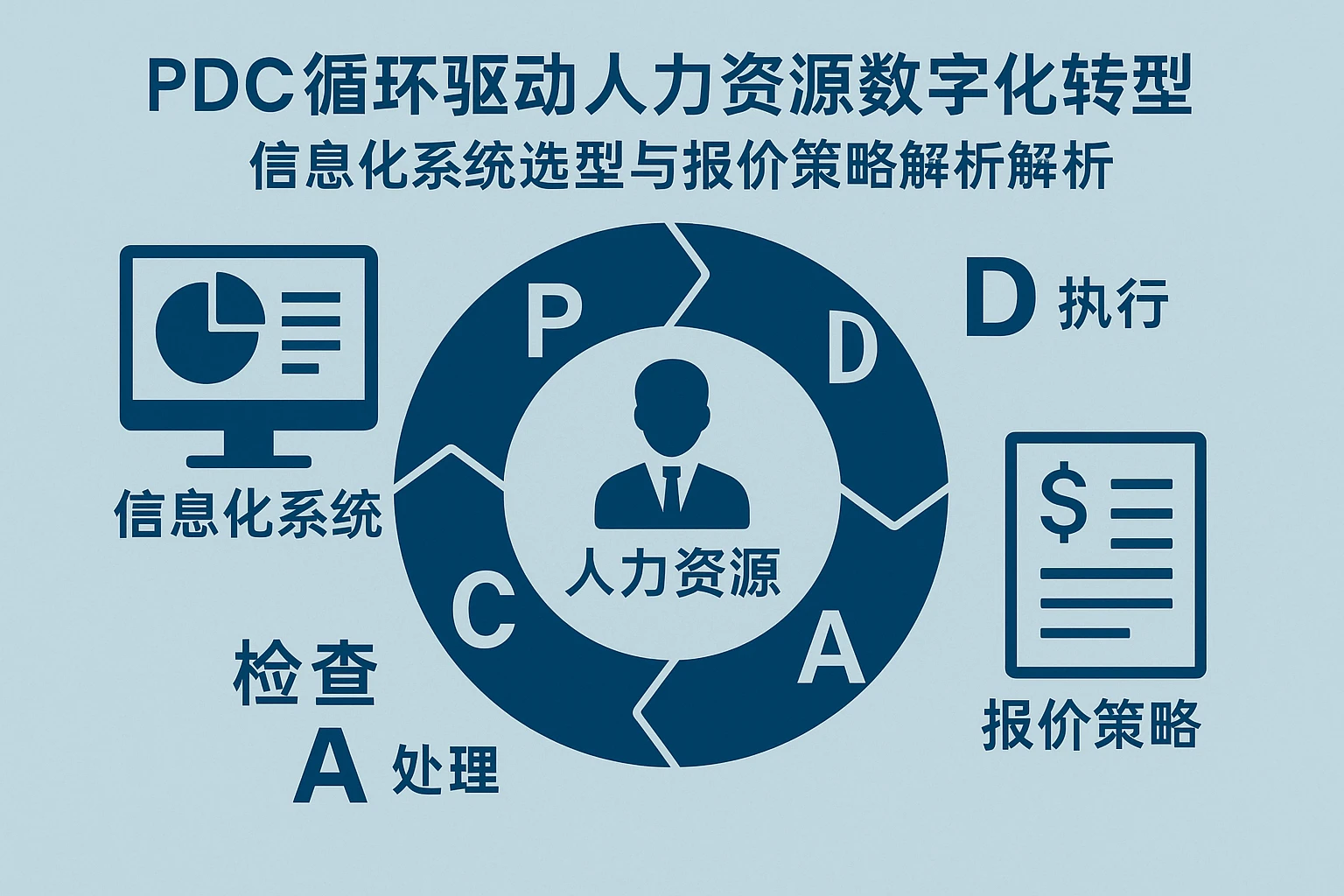 PDCA循环驱动人力资源数字化转型：信息化系统选型与报价策略解析