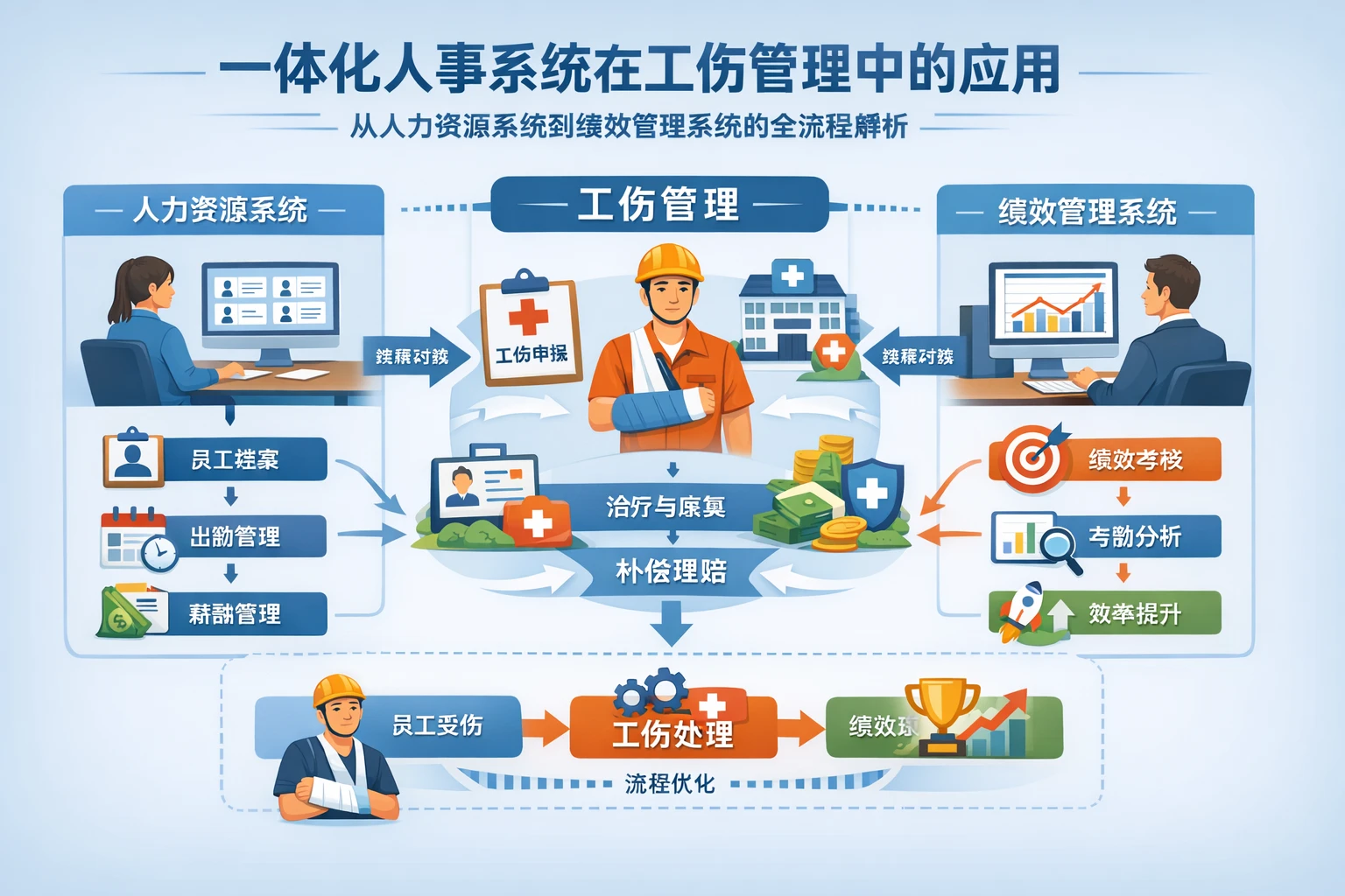 一体化人事系统在工伤管理中的应用：从人力资源系统到绩效管理系统的全流程解析
