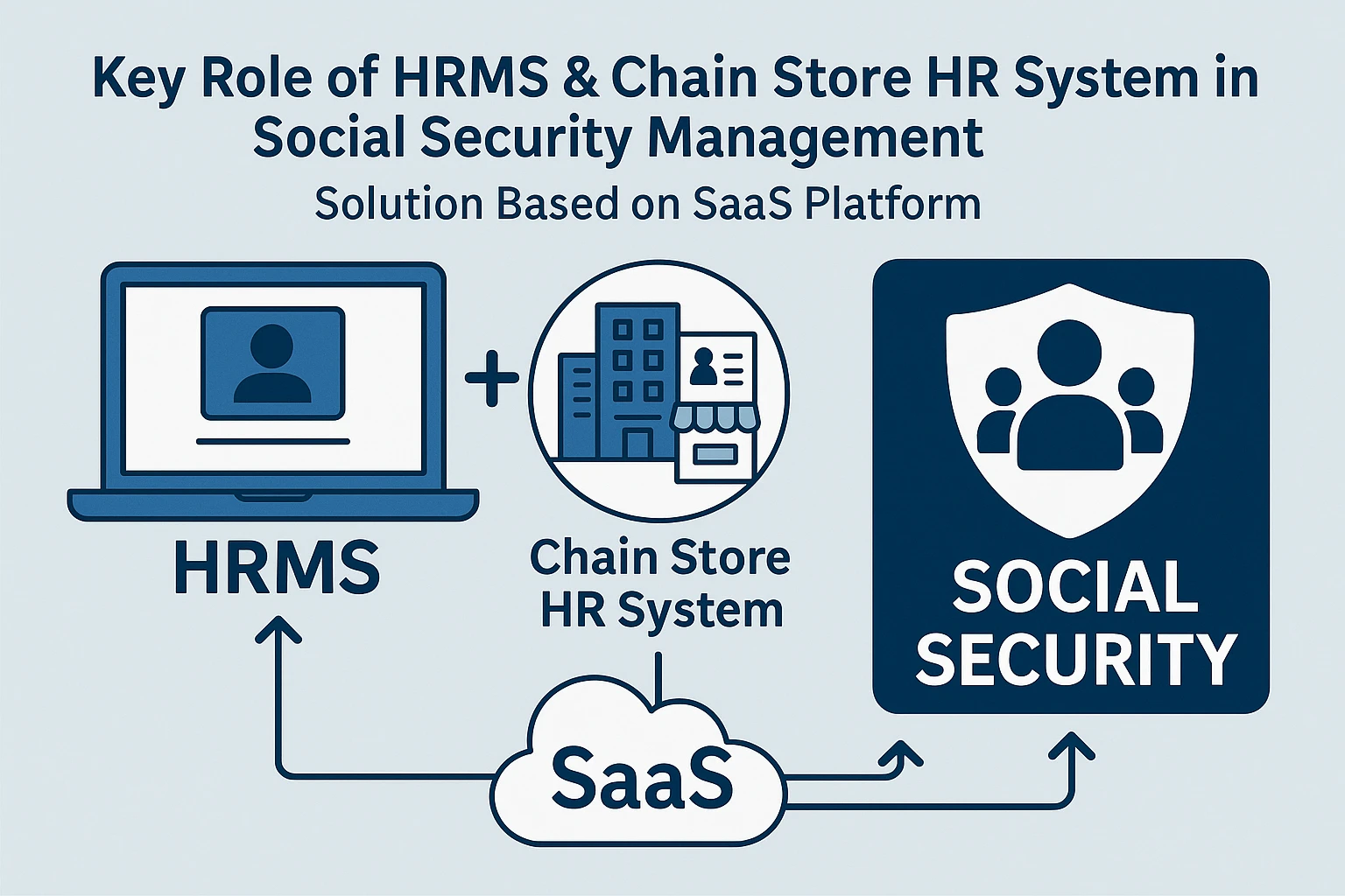 人事管理系统与连锁门店人事系统在社保管理中的关键作用——基于SaaS平台的解决方案