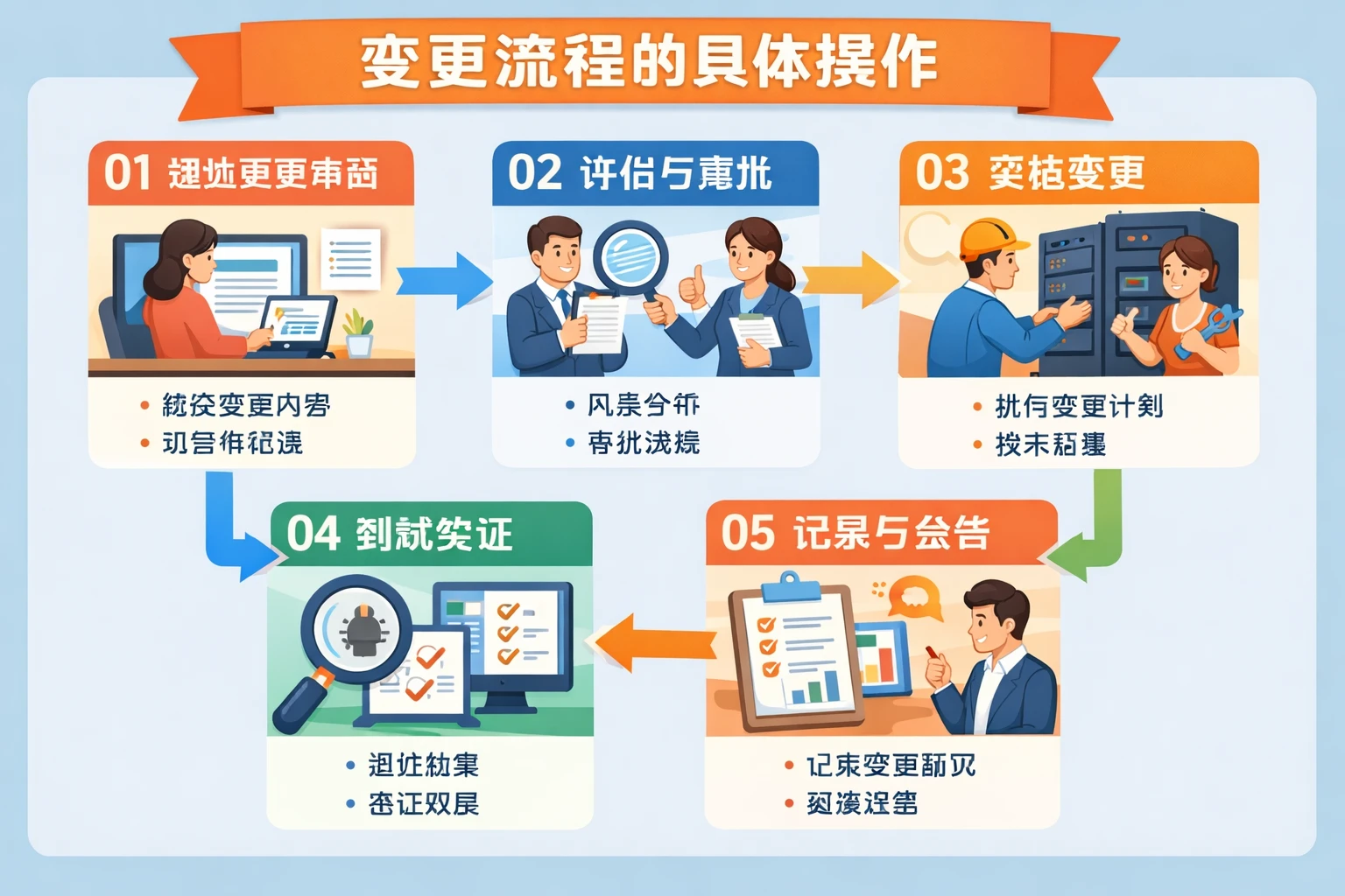 变更流程的具体操作