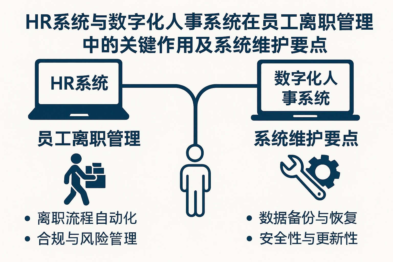 HR系统与数字化人事系统在员工离职管理中的关键作用及系统维护要点