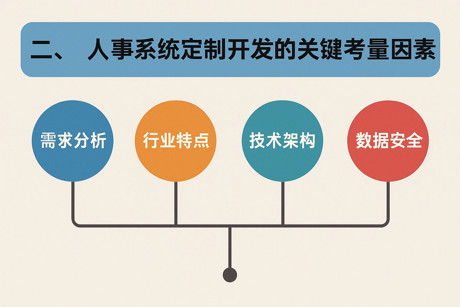二、人事系统定制开发的关键考量因素
