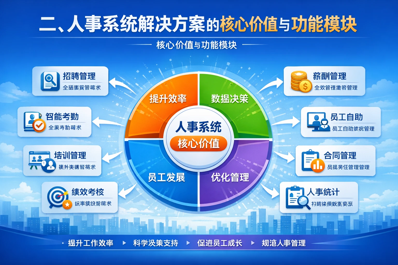 二、人事系统解决方案的核心价值与功能模块