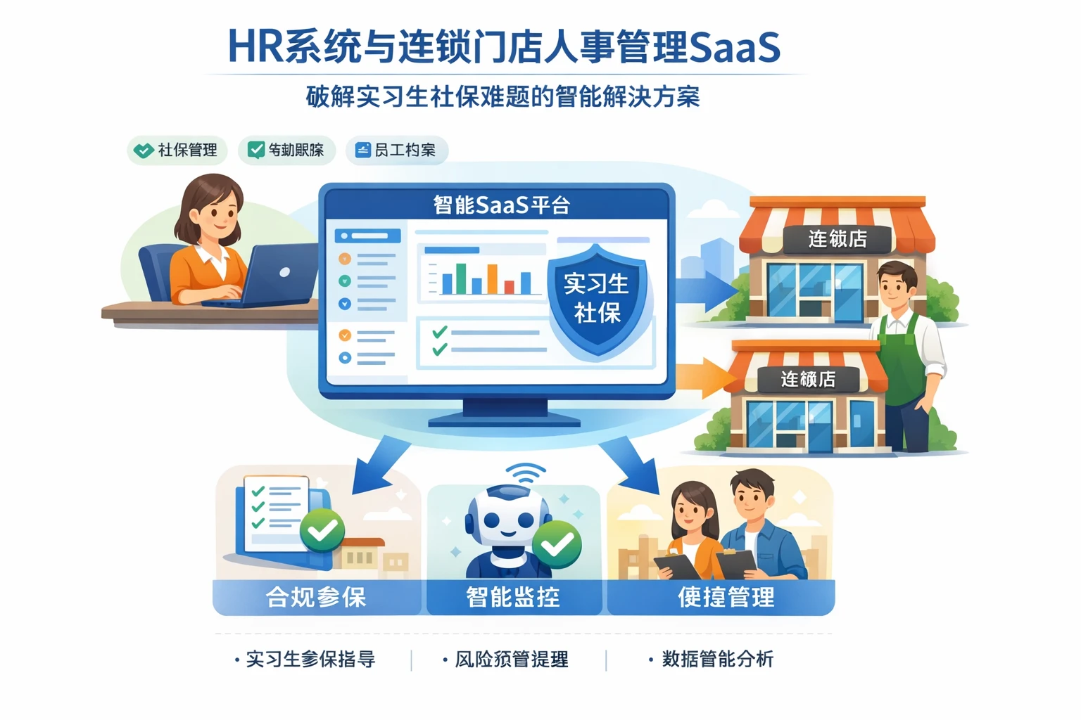 HR系统与连锁门店人事管理SaaS：破解实习生社保难题的智能解决方案
