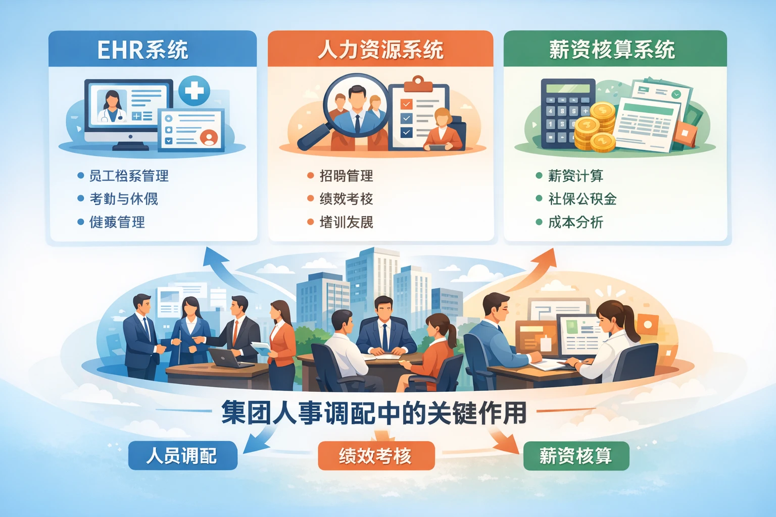 EHR系统、人力资源系统报价与薪资核算系统在集团人事调配中的关键作用