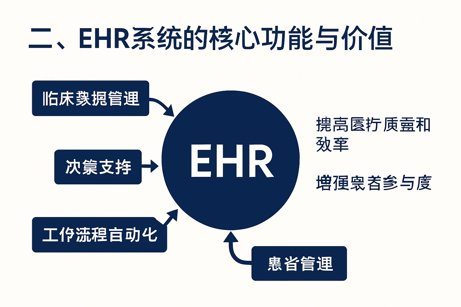 二、EHR系统的核心功能与价值