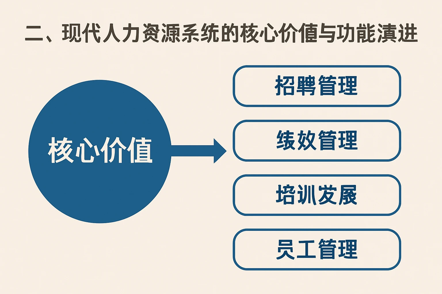 二、现代人力资源系统的核心价值与功能演进