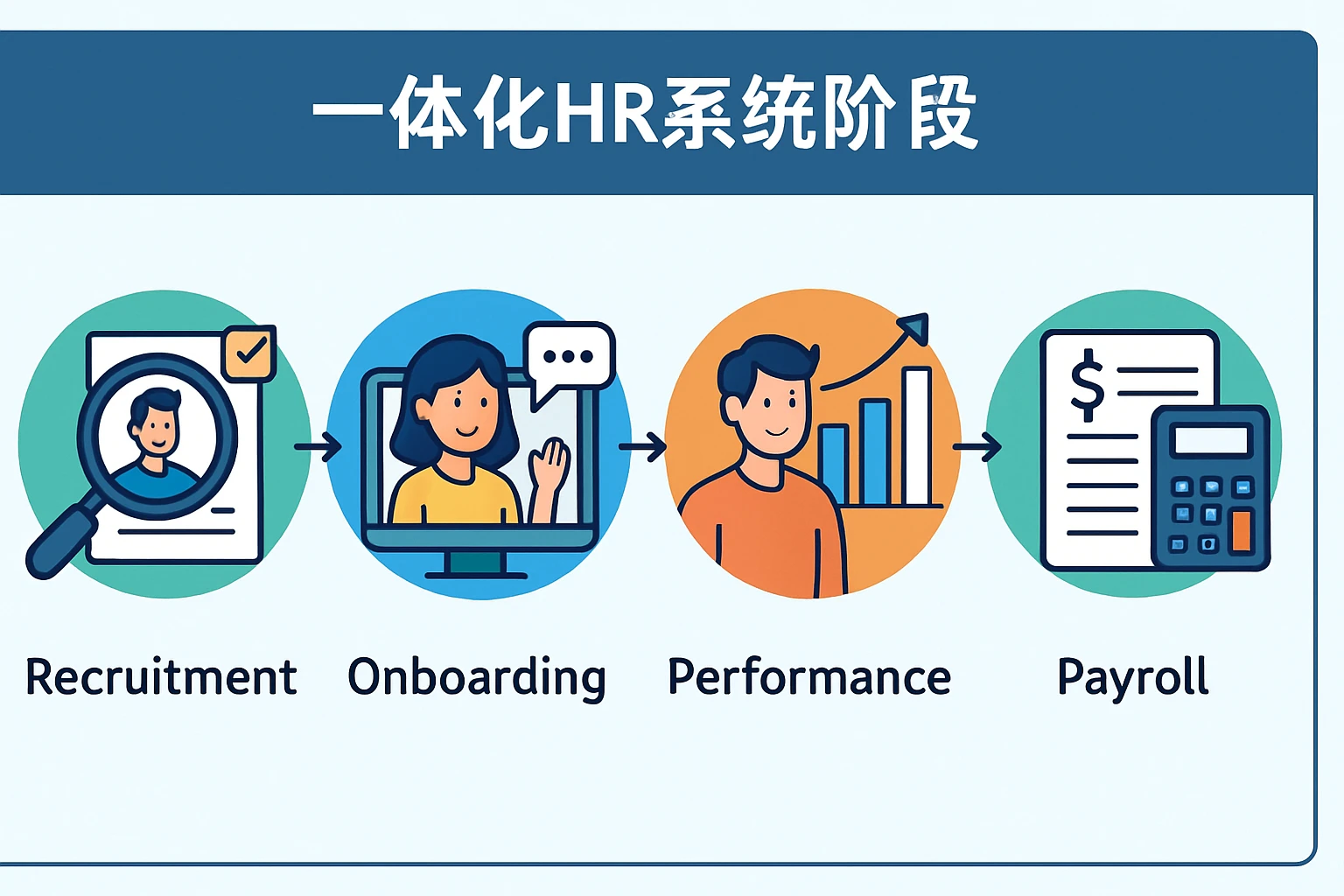 一体化HR系统阶段