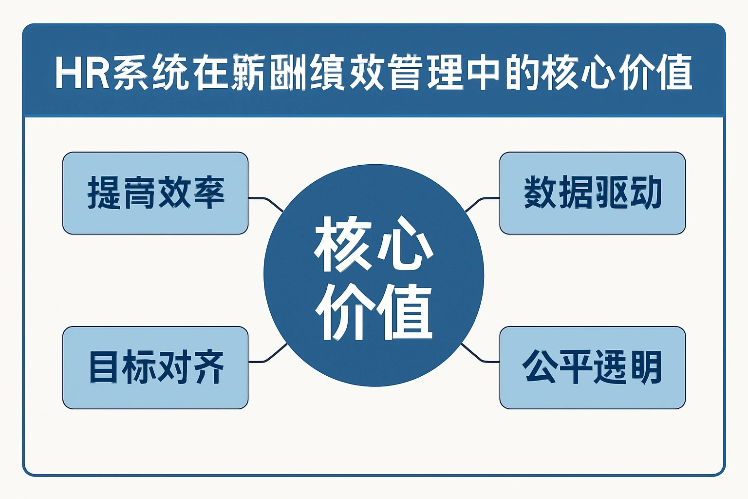 HR系统在薪酬绩效管理中的核心价值