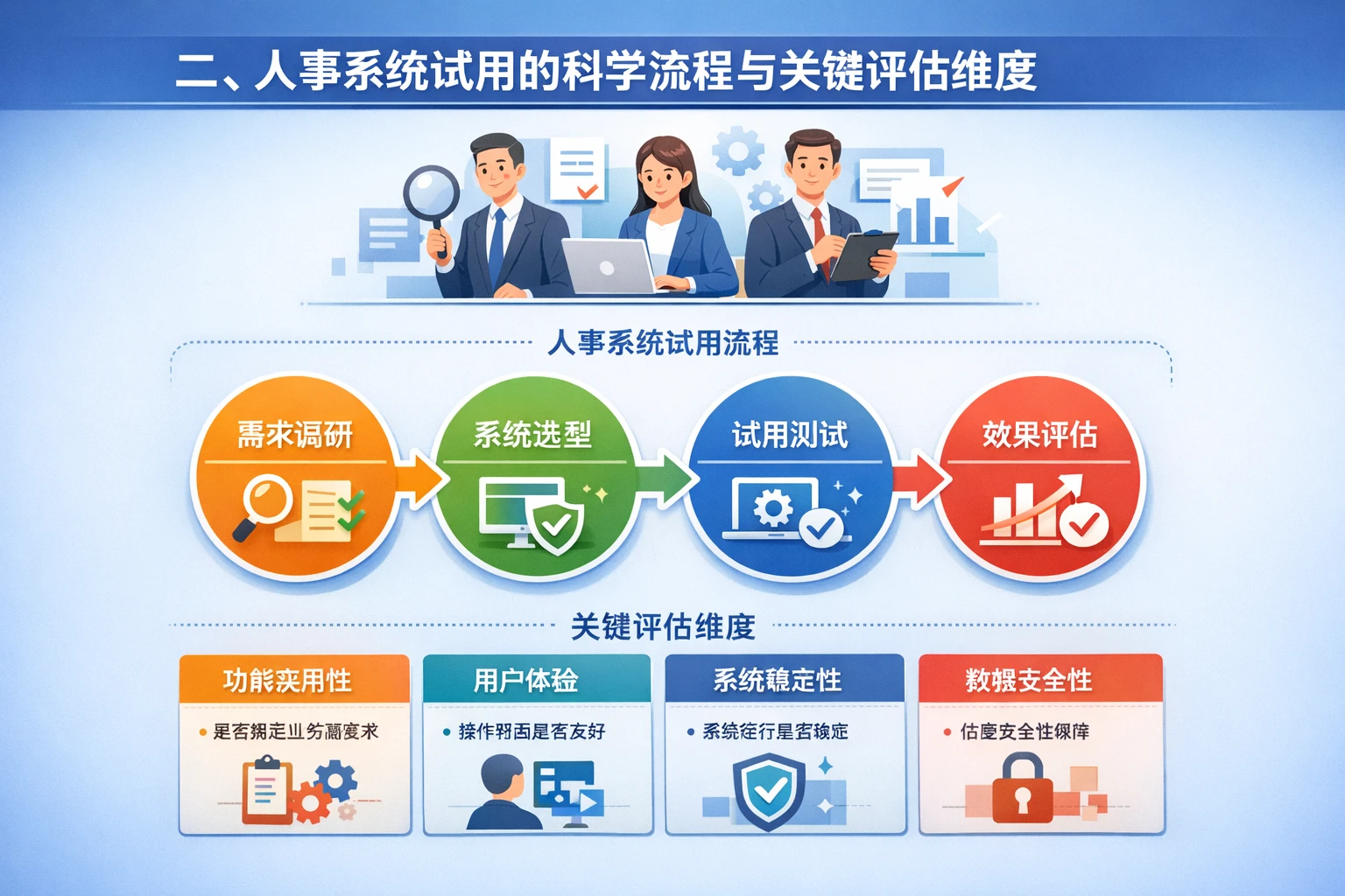 二、人事系统试用的科学流程与关键评估维度