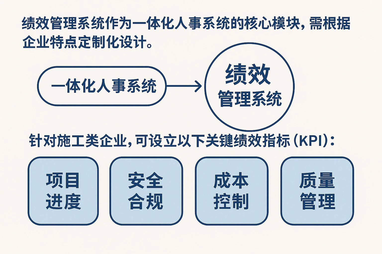 绩效管理系统作为一体化人事系统的核心模块，需根据企业特点定制化设计。针对施工类企业，可设立以下关键绩效指标（KPI）：
