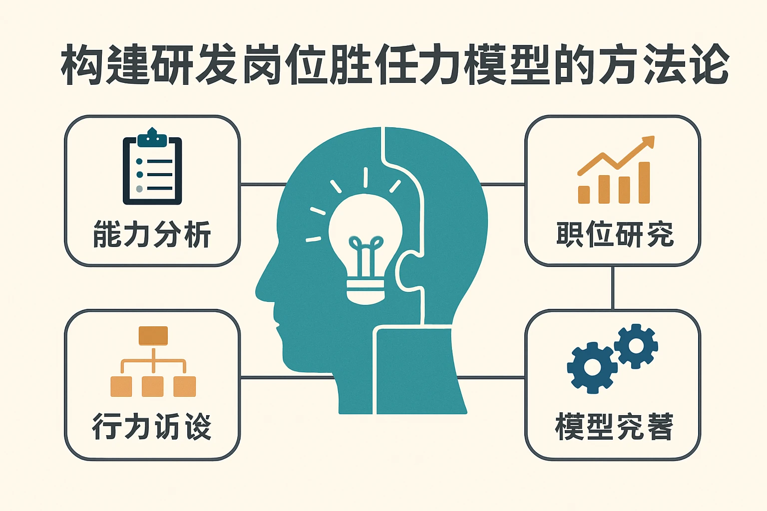 构建研发岗位胜任力模型的方法论
