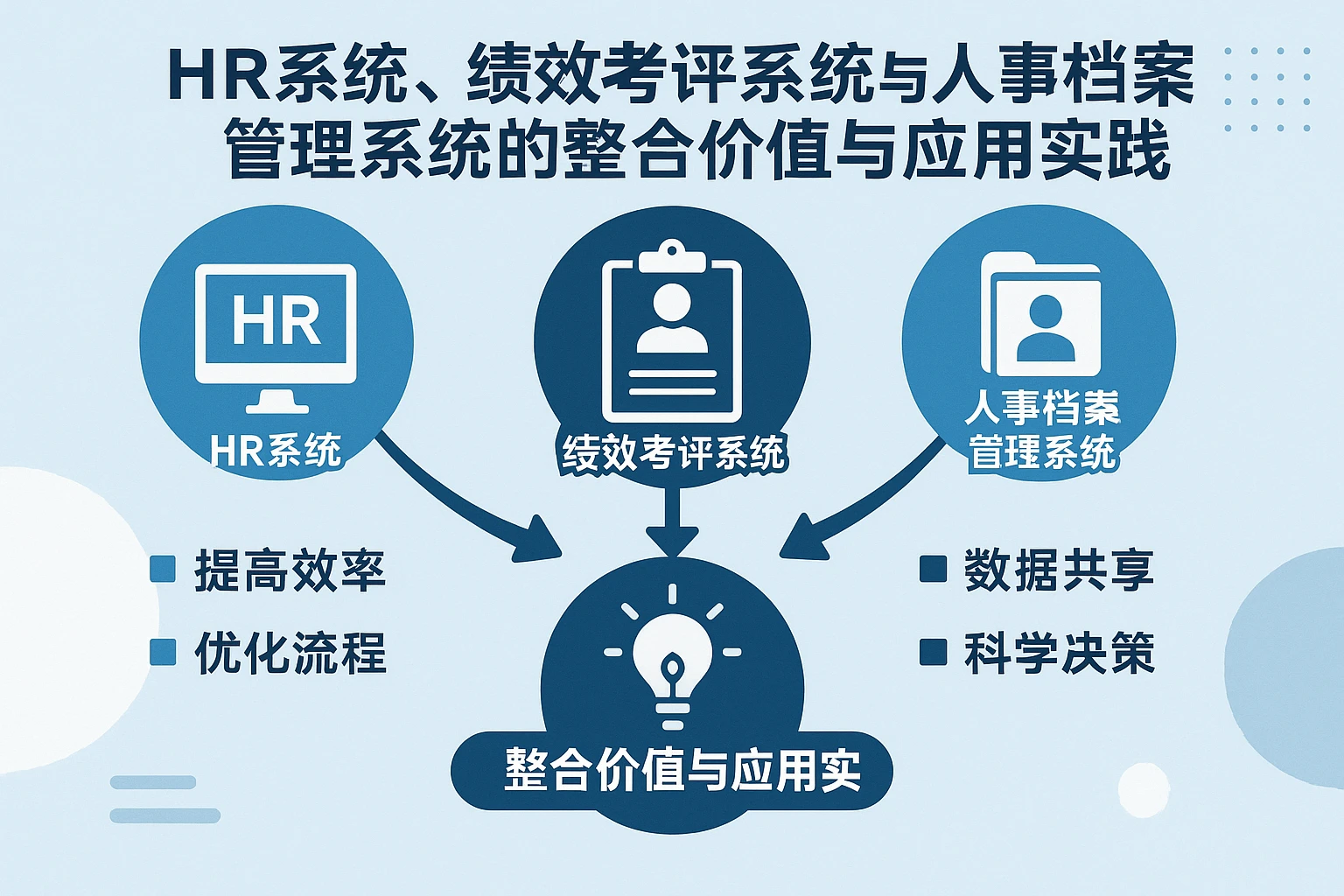 HR系统、绩效考评系统与人事档案管理系统的整合价值与应用实践