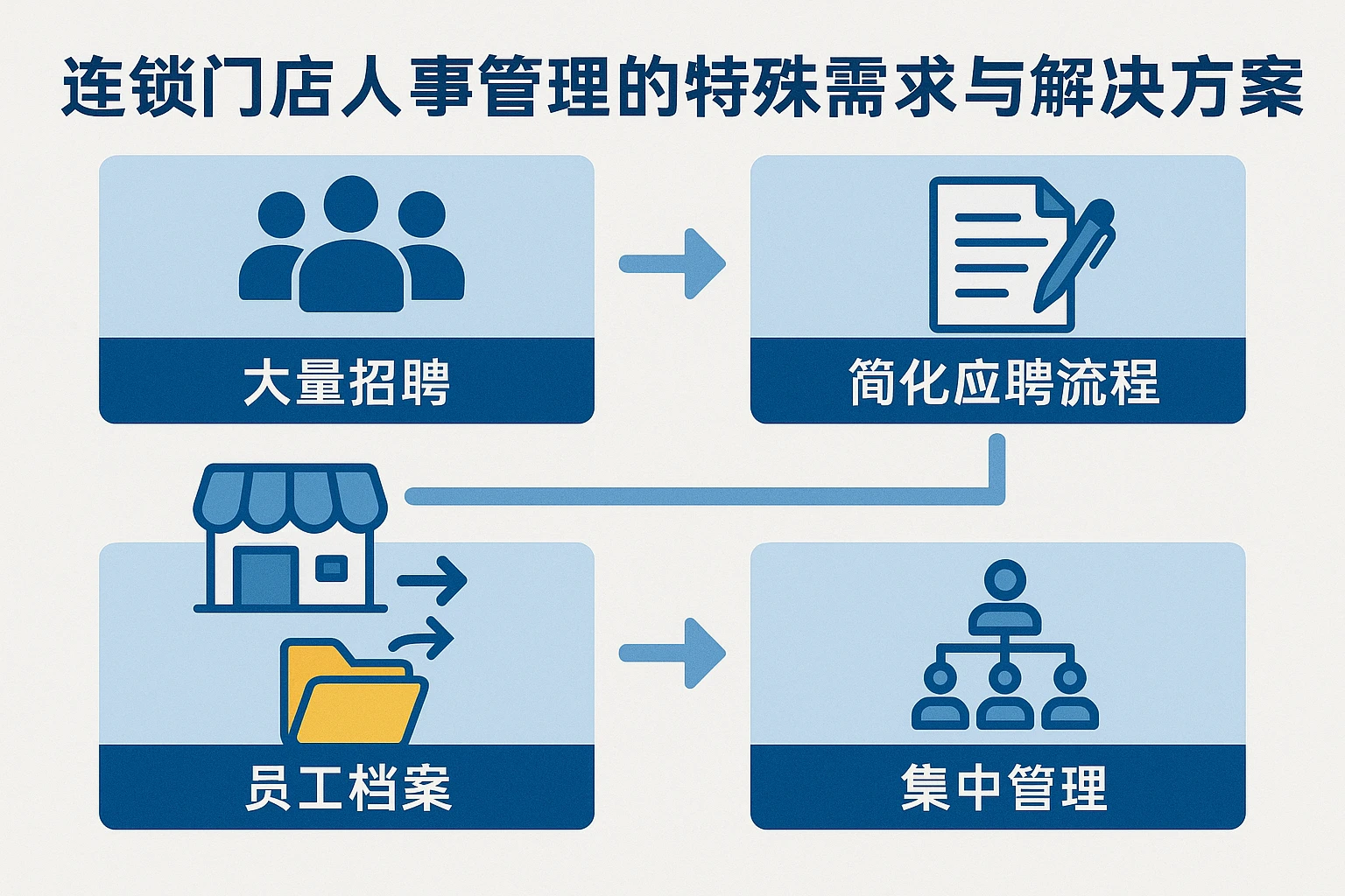 连锁门店人事管理的特殊需求与解决方案