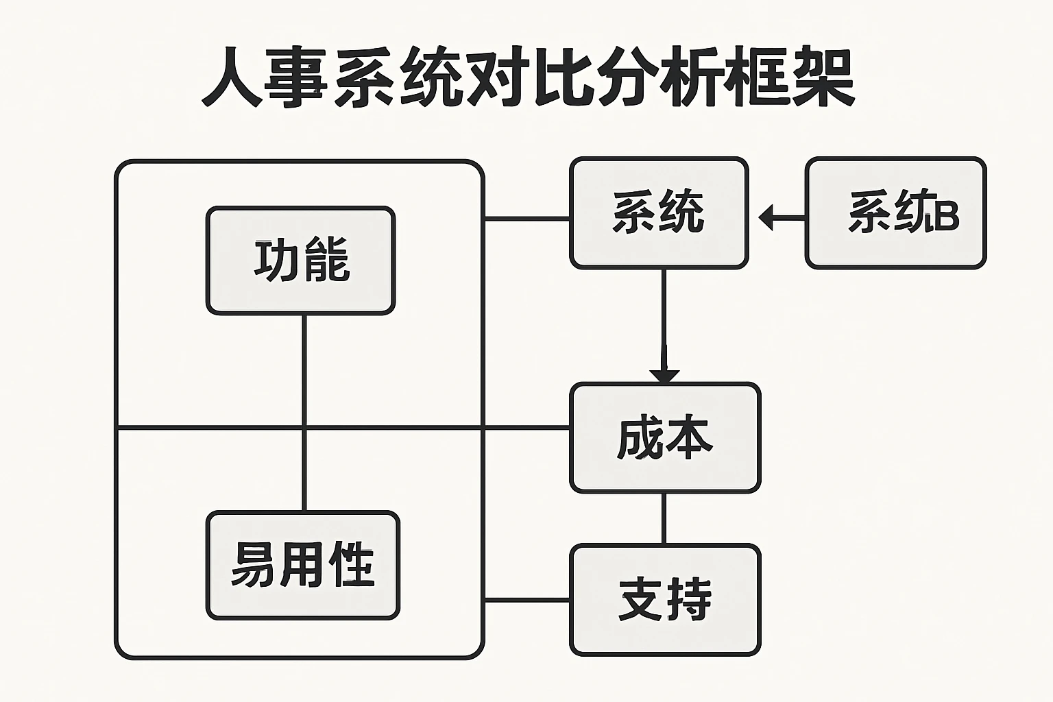 人事系统对比分析框架