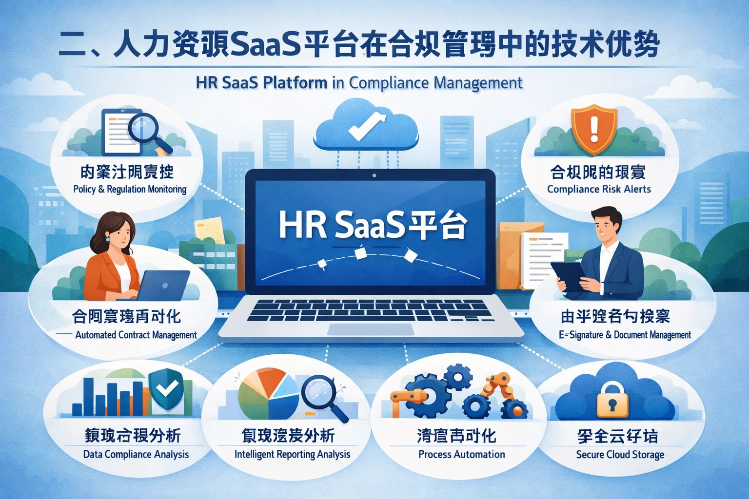 二、人力资源SaaS平台在合规管理中的技术优势