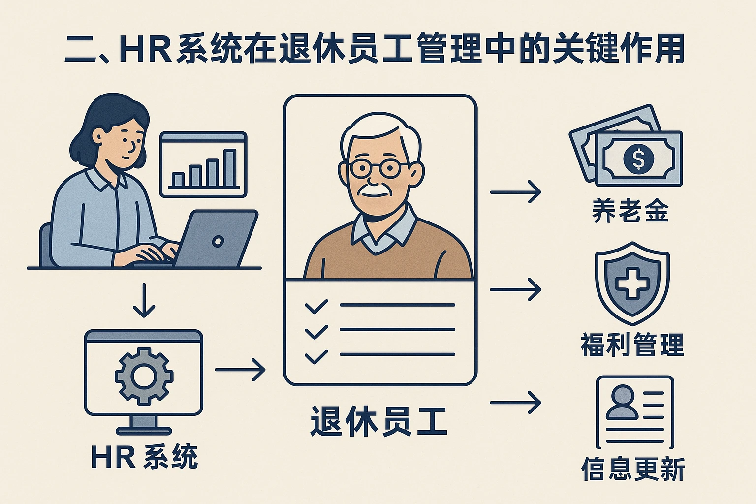 二、HR系统在退休员工管理中的关键作用