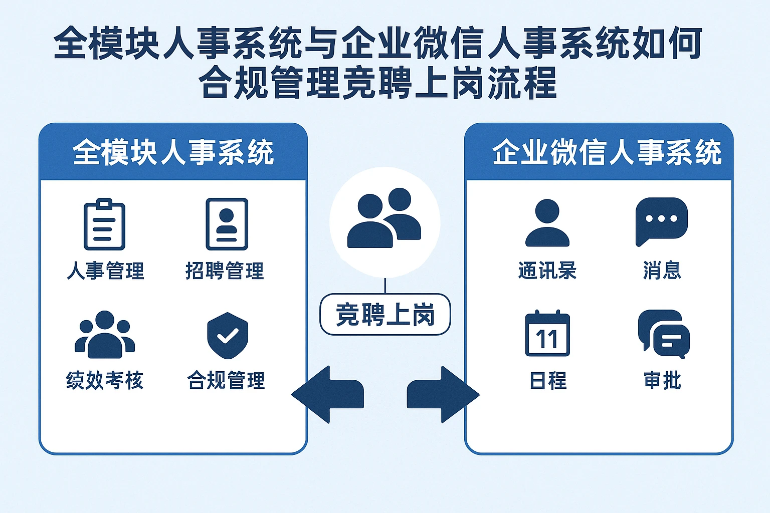 全模块人事系统与企业微信人事系统如何合规管理竞聘上岗流程