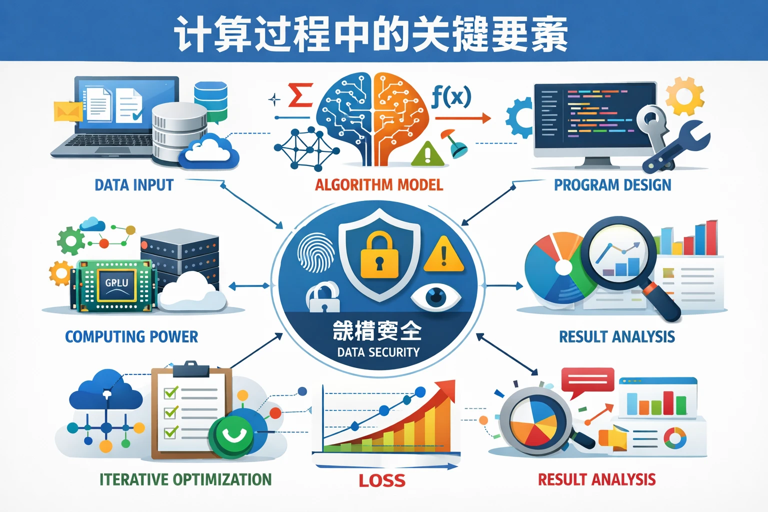 计算过程中的关键要素