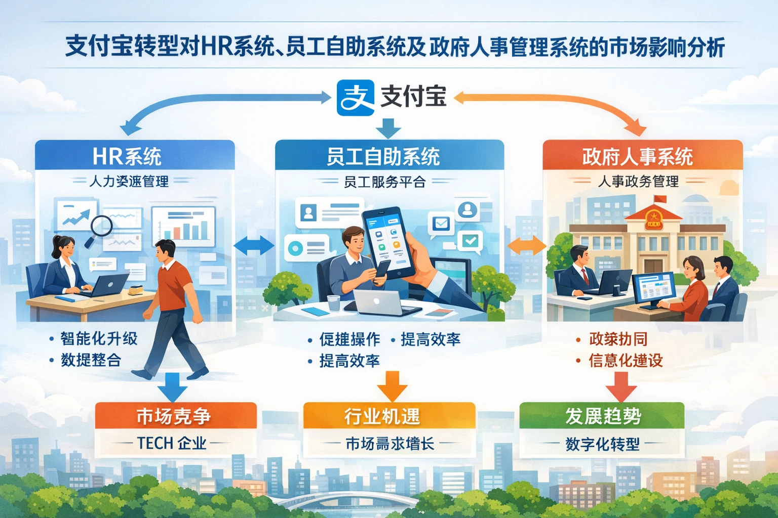支付宝转型对HR系统、员工自助系统及政府人事管理系统的市场影响分析