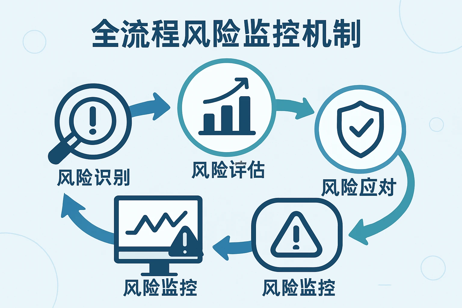 全流程风险监控机制